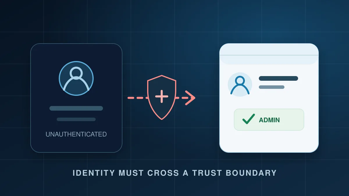 Diagram showing an unauthenticated identity crossing an authorization boundary
